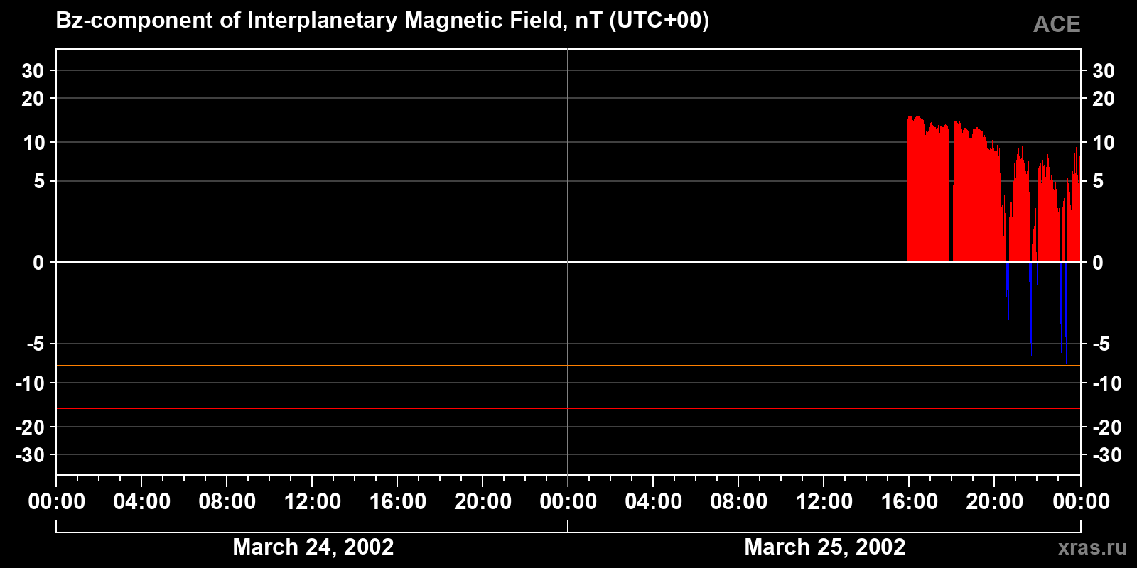 Component Bz of the interplanetary magnetic field