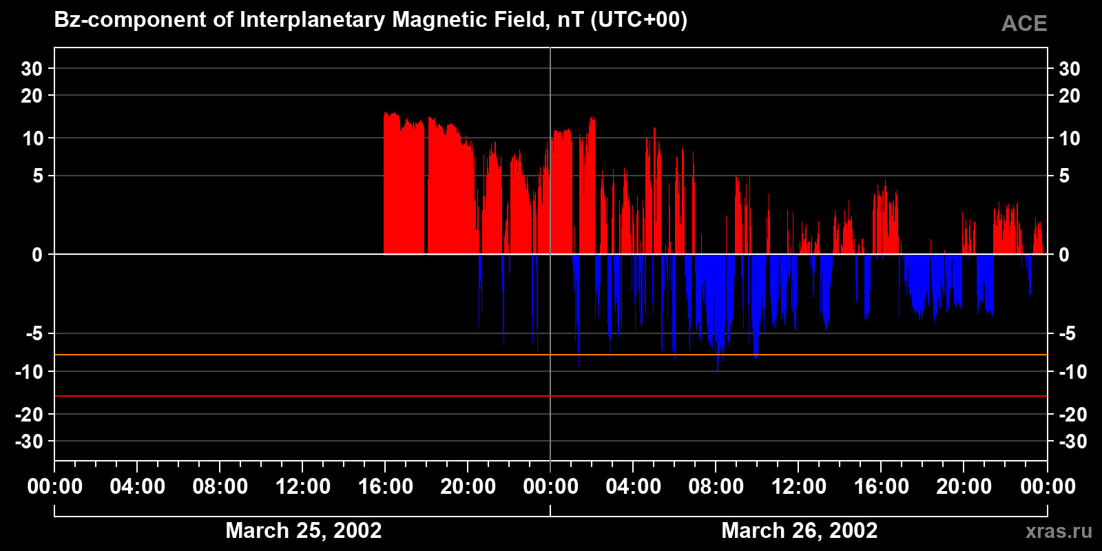 Component Bz of the interplanetary magnetic field