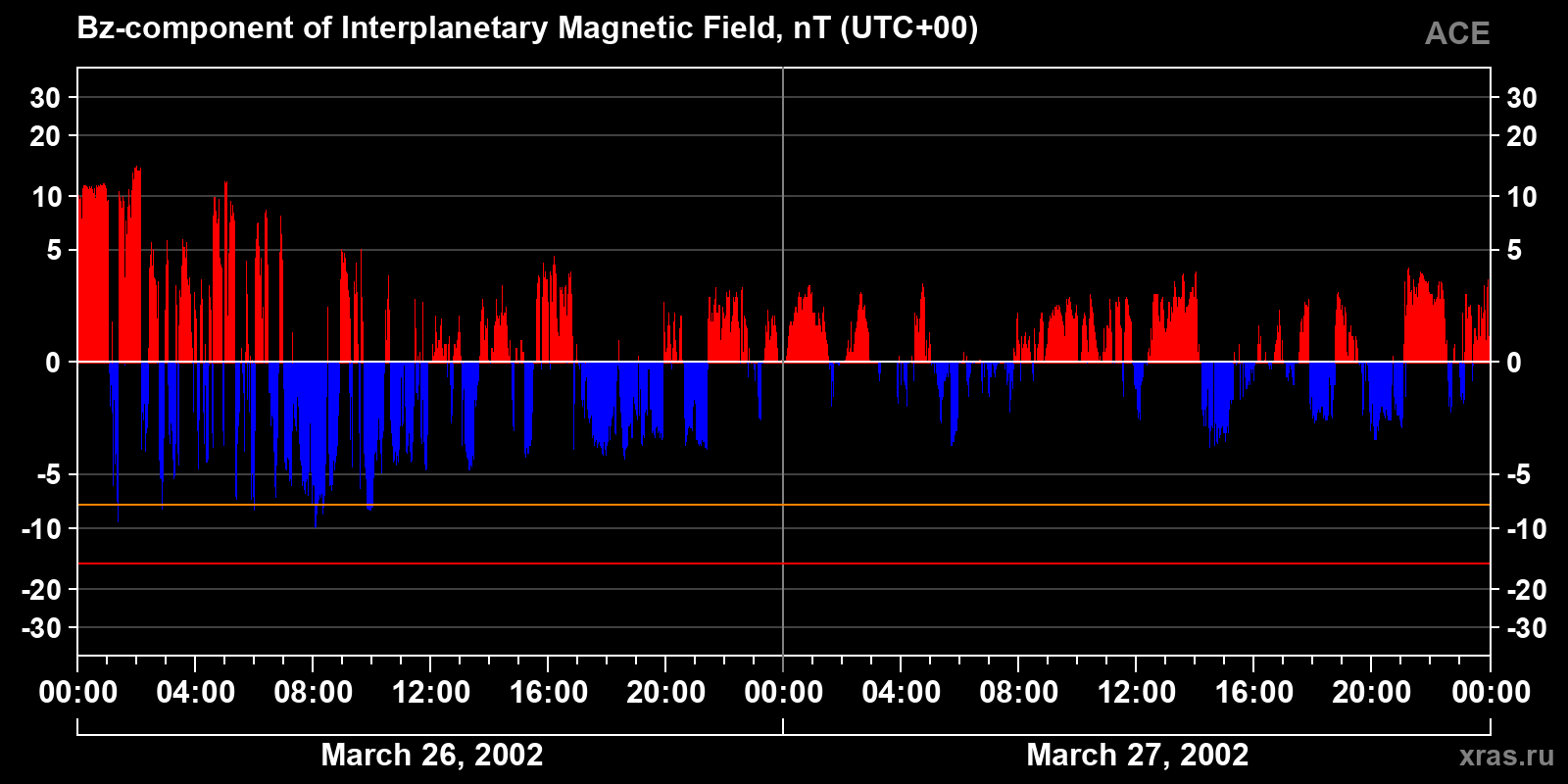 Component Bz of the interplanetary magnetic field