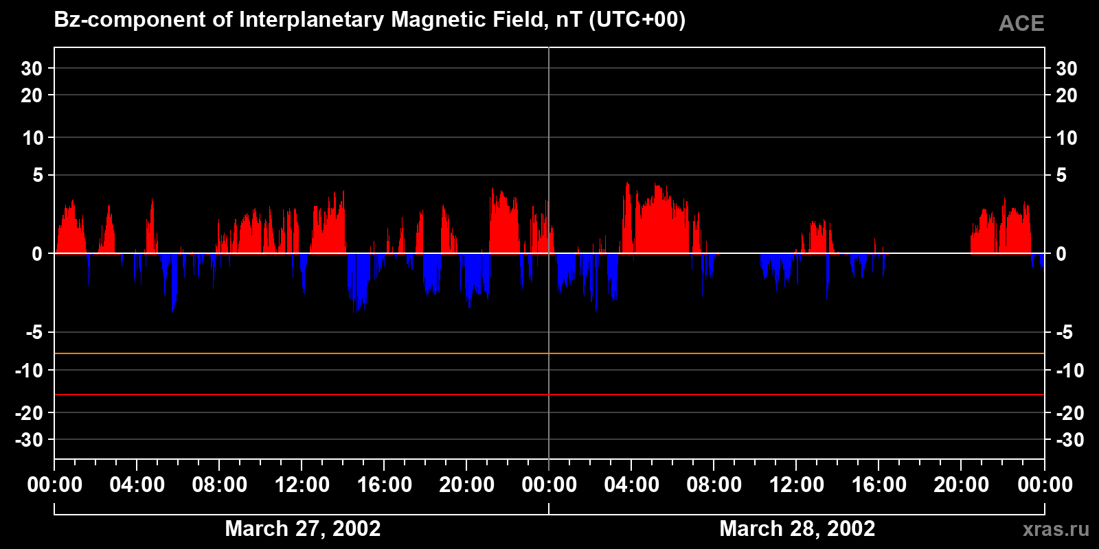 Component Bz of the interplanetary magnetic field