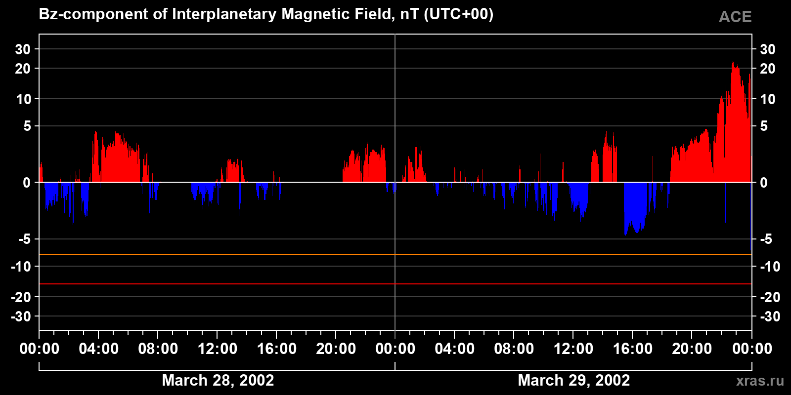 Component Bz of the interplanetary magnetic field