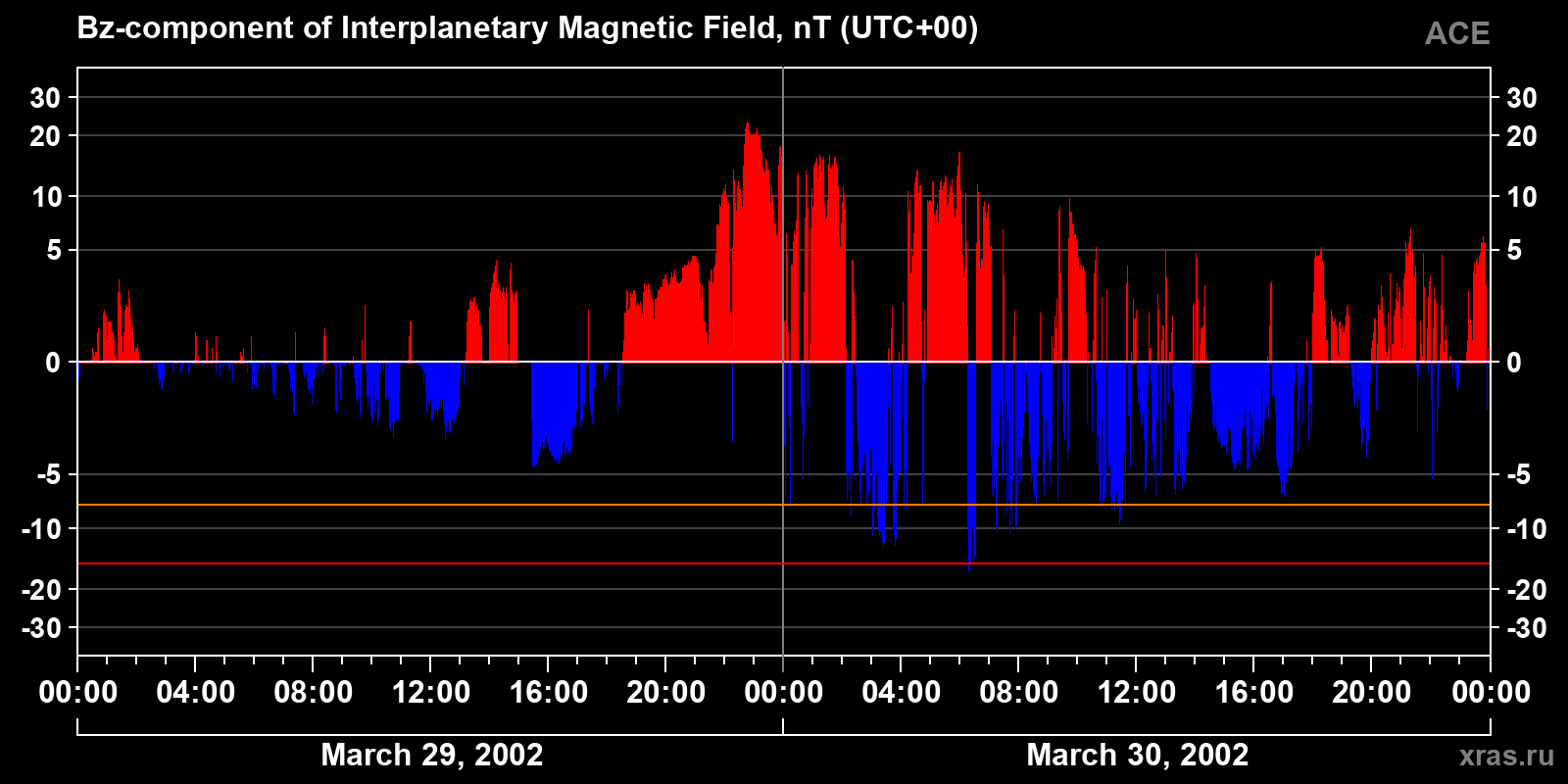 Component Bz of the interplanetary magnetic field