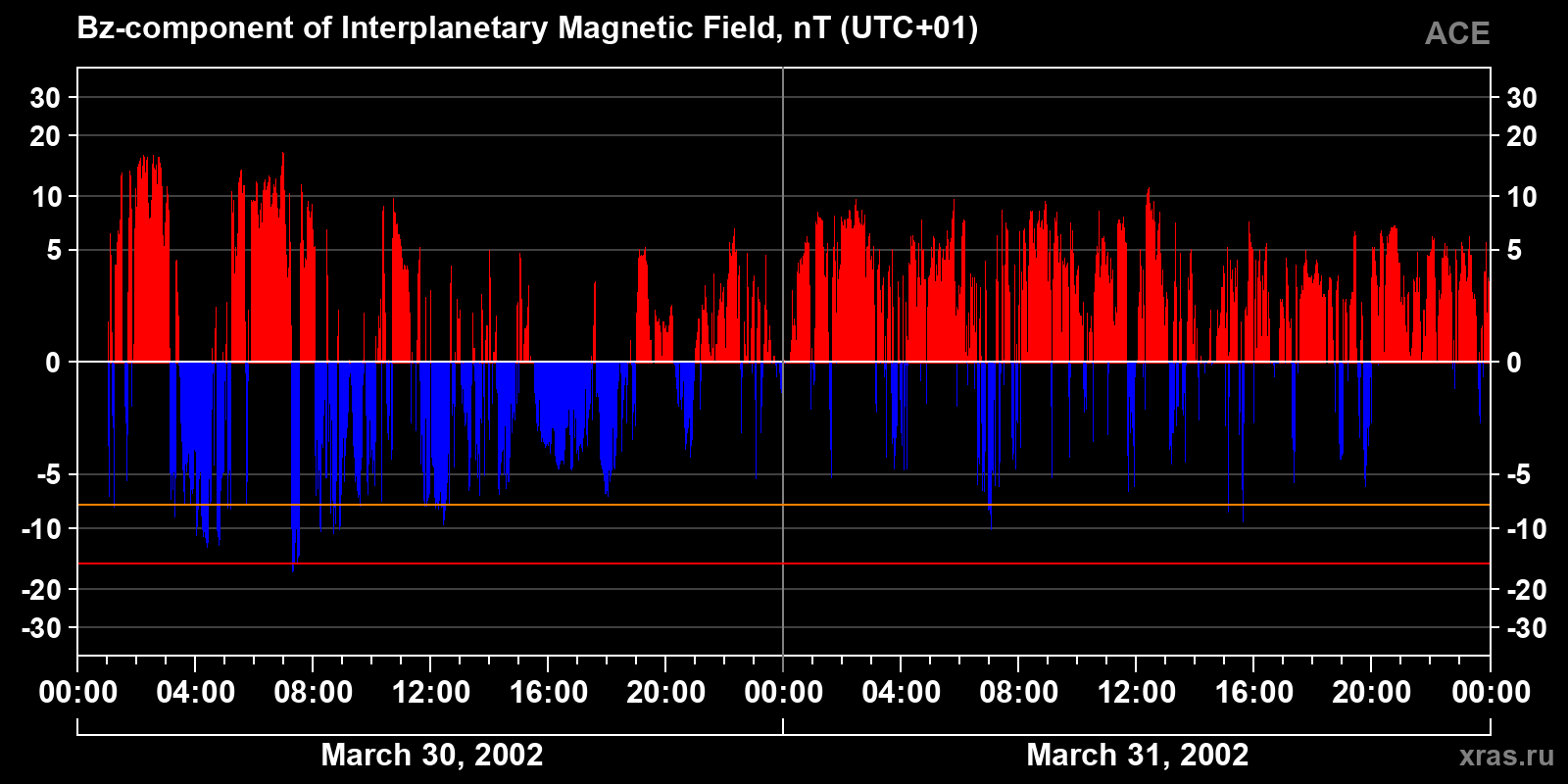 Component Bz of the interplanetary magnetic field