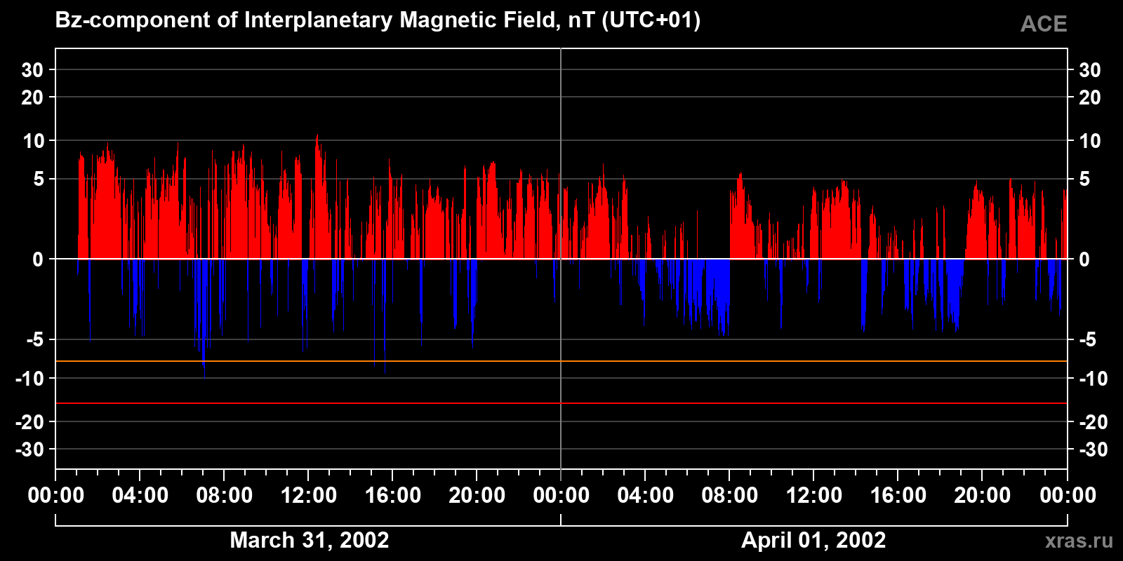Component Bz of the interplanetary magnetic field