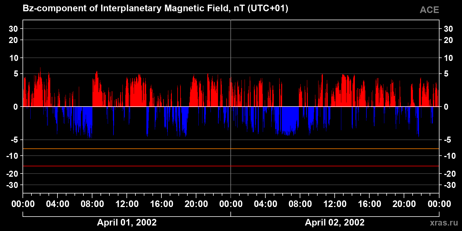 Component Bz of the interplanetary magnetic field
