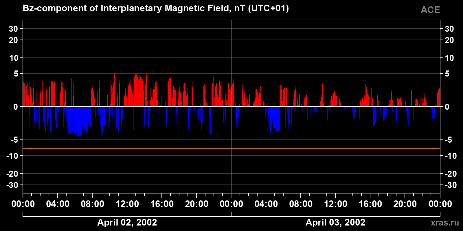 Component Bz of the interplanetary magnetic field