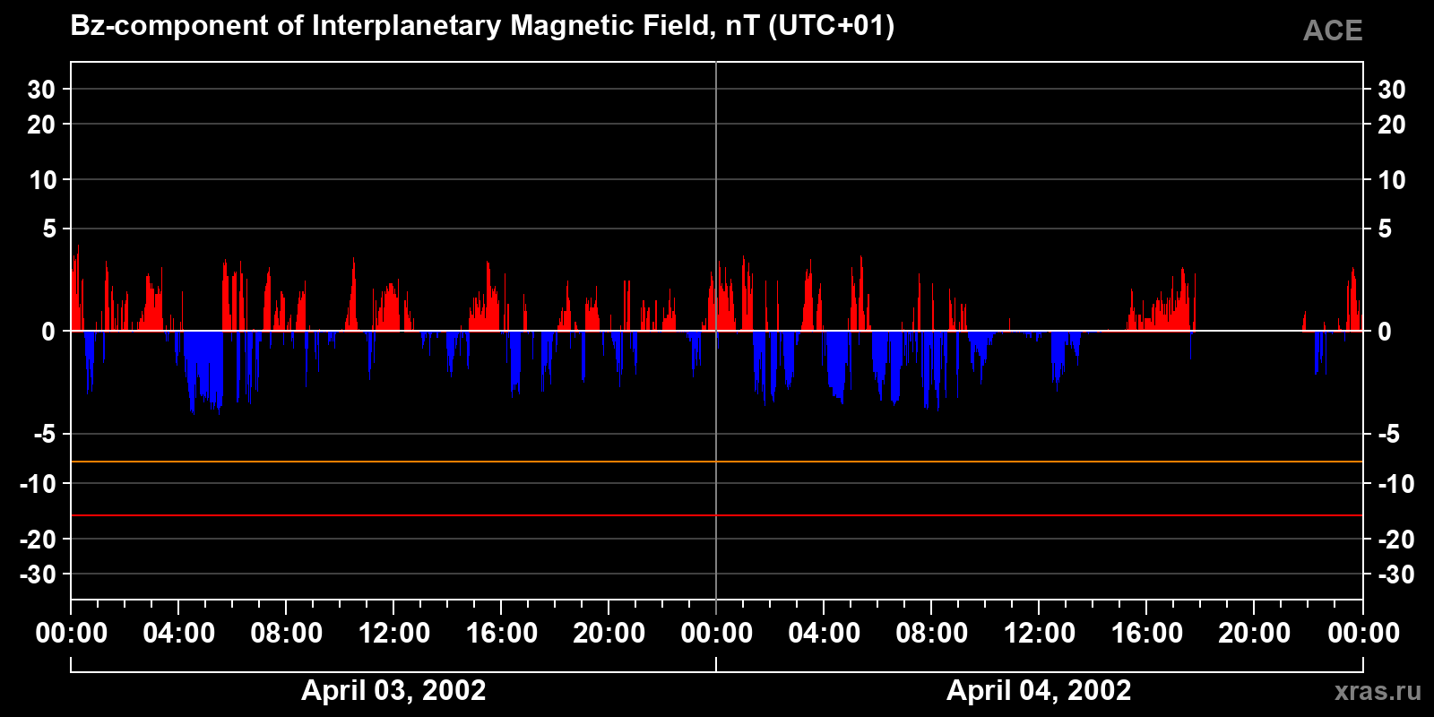 Component Bz of the interplanetary magnetic field