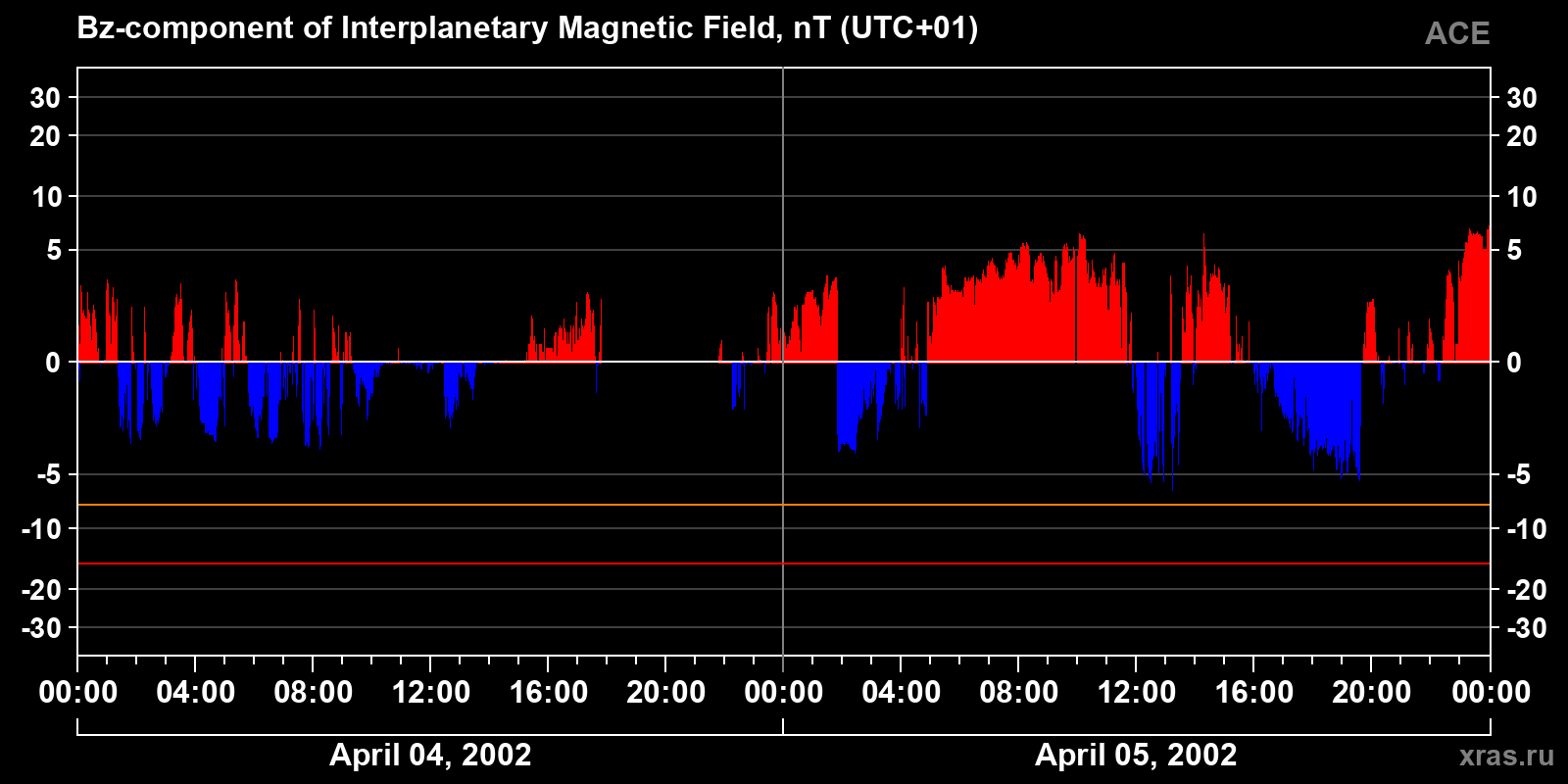 Component Bz of the interplanetary magnetic field
