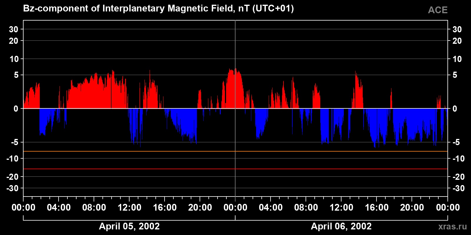 Component Bz of the interplanetary magnetic field