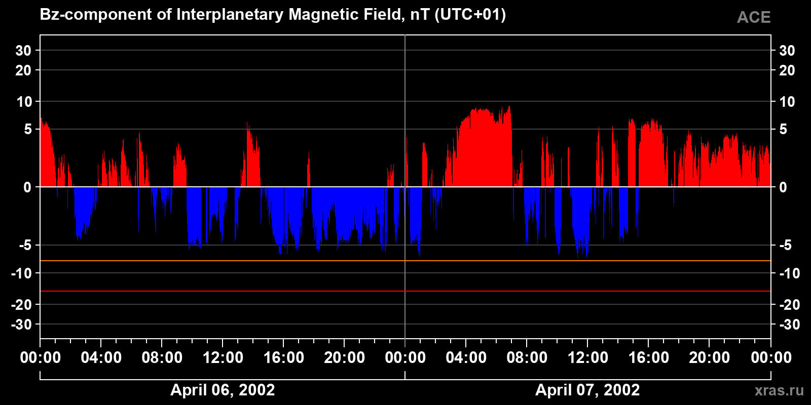 Component Bz of the interplanetary magnetic field