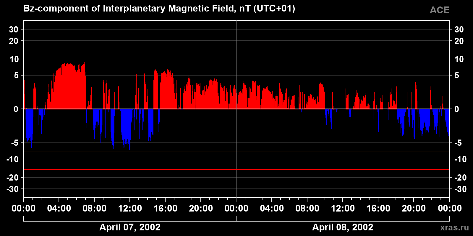 Component Bz of the interplanetary magnetic field