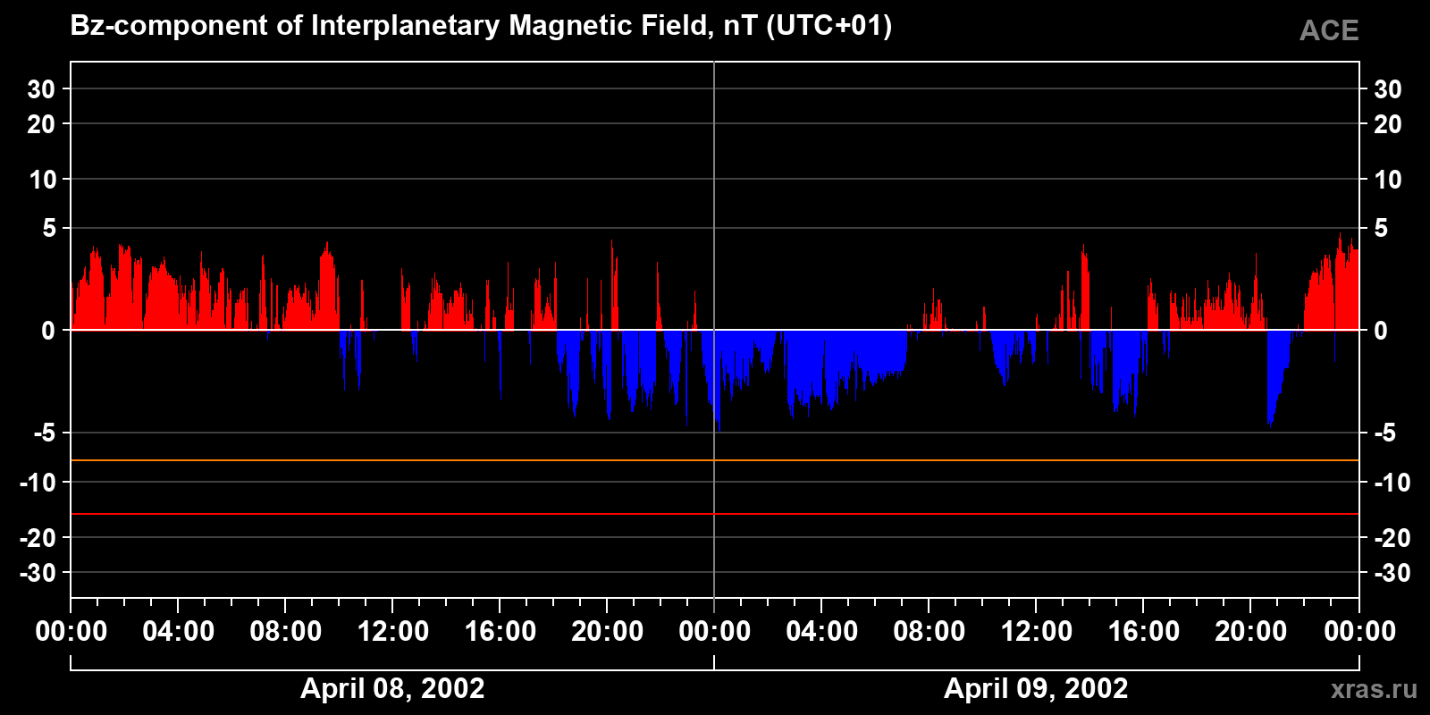 Component Bz of the interplanetary magnetic field