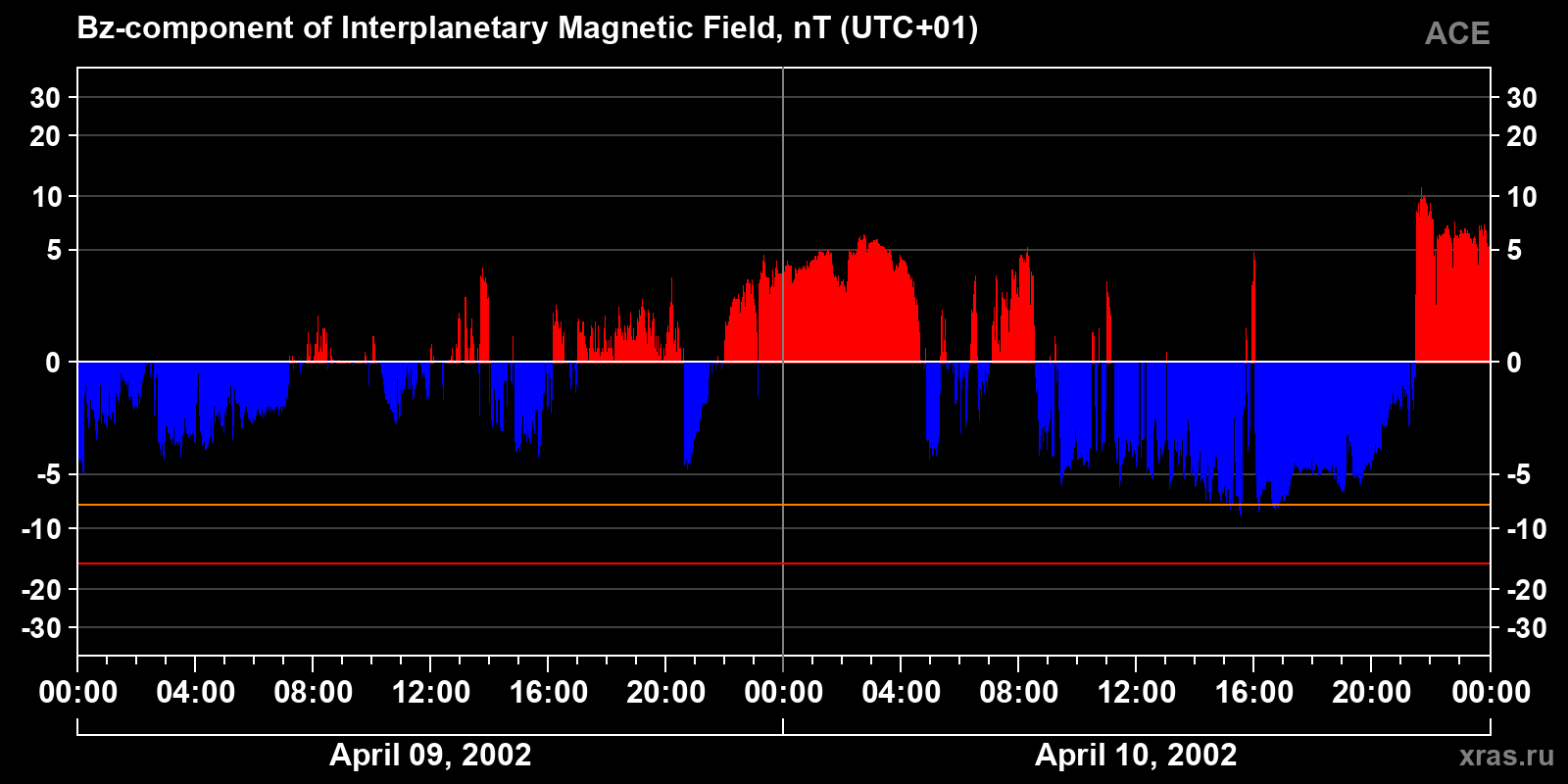 Component Bz of the interplanetary magnetic field
