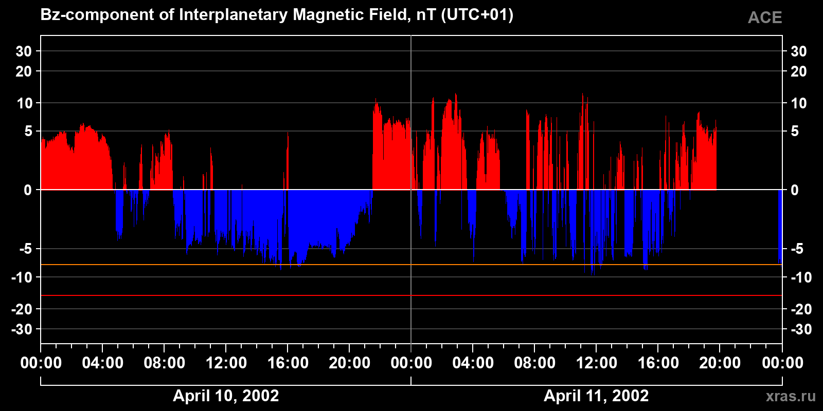 Component Bz of the interplanetary magnetic field