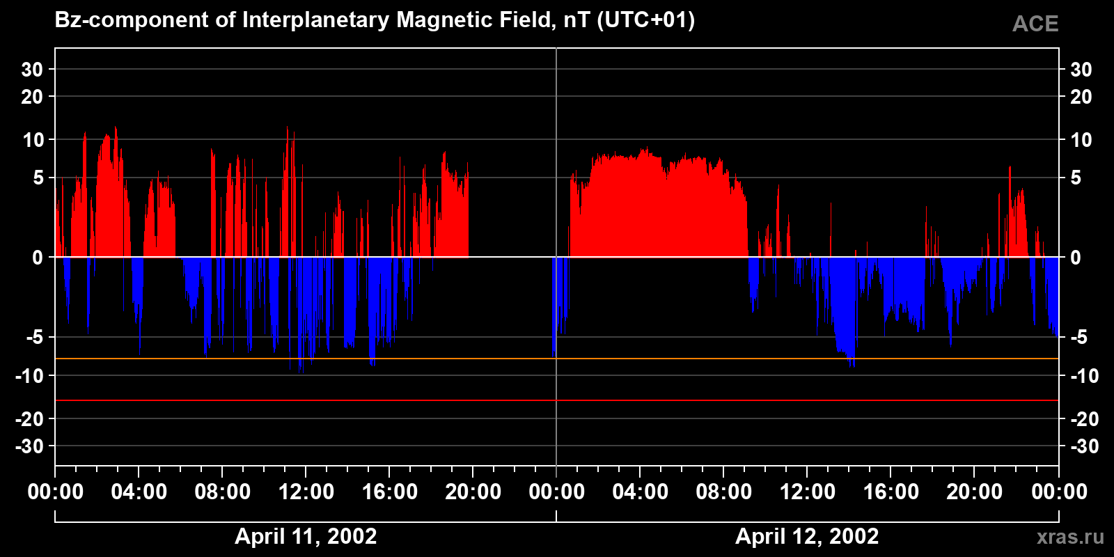 Component Bz of the interplanetary magnetic field