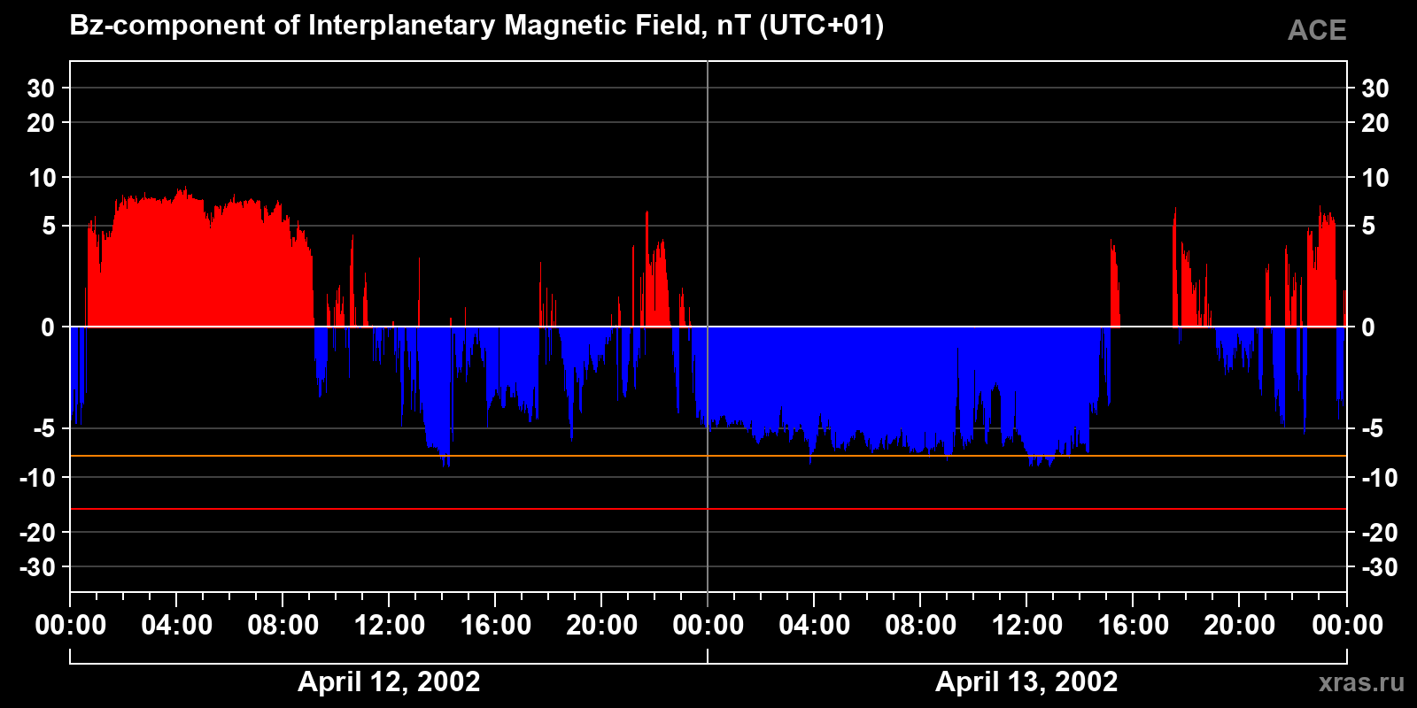 Component Bz of the interplanetary magnetic field