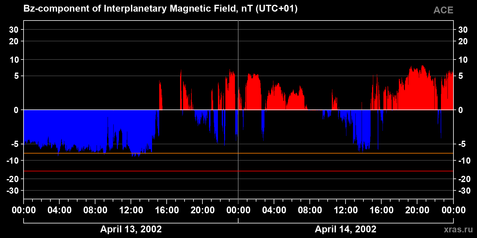 Component Bz of the interplanetary magnetic field