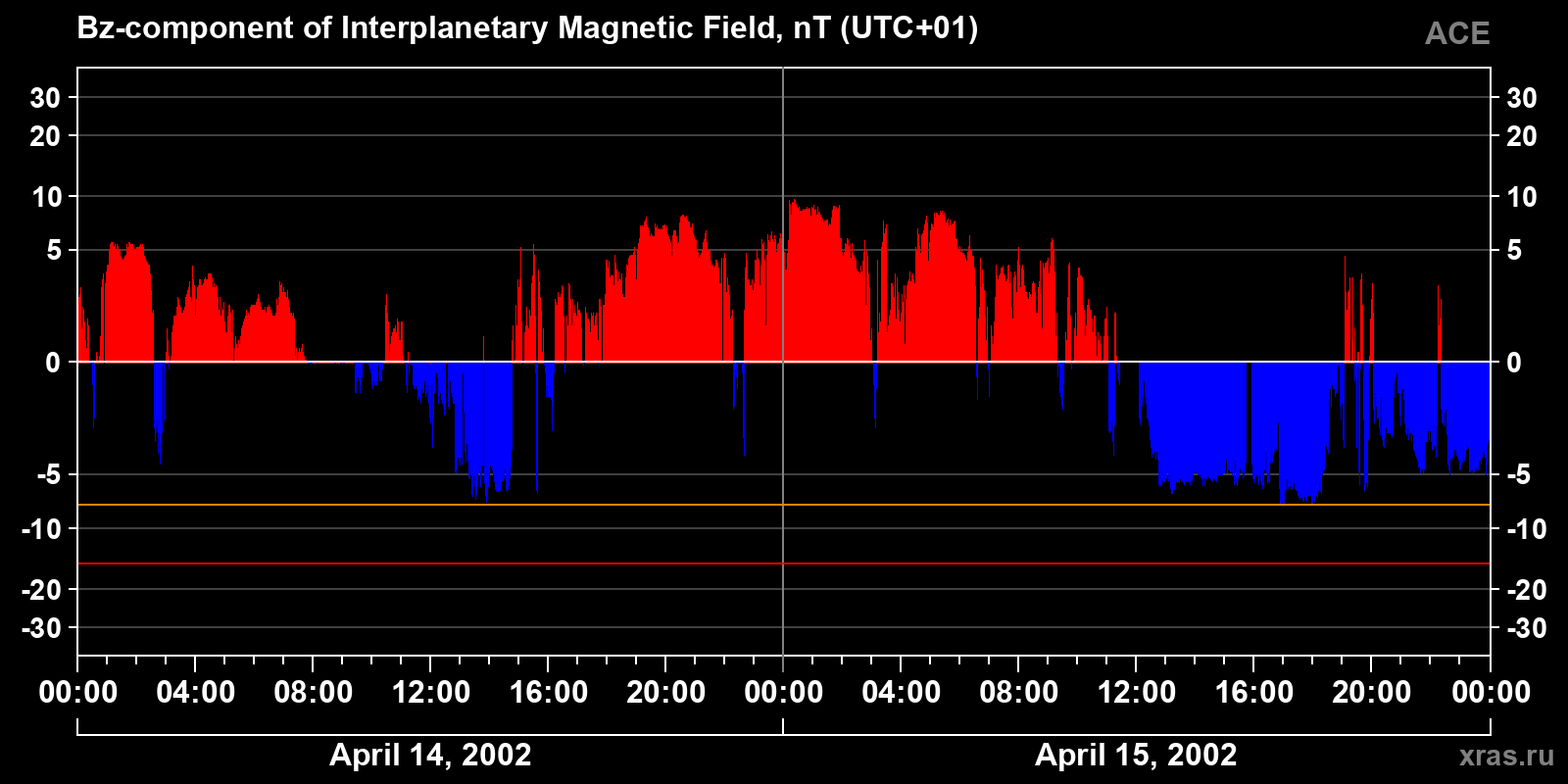 Component Bz of the interplanetary magnetic field