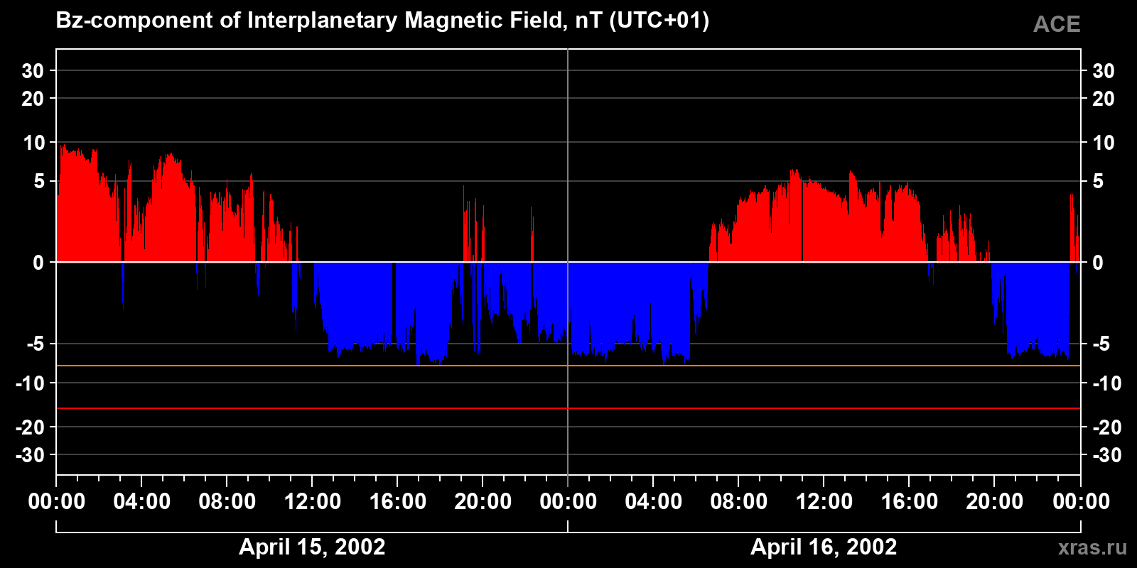 Component Bz of the interplanetary magnetic field