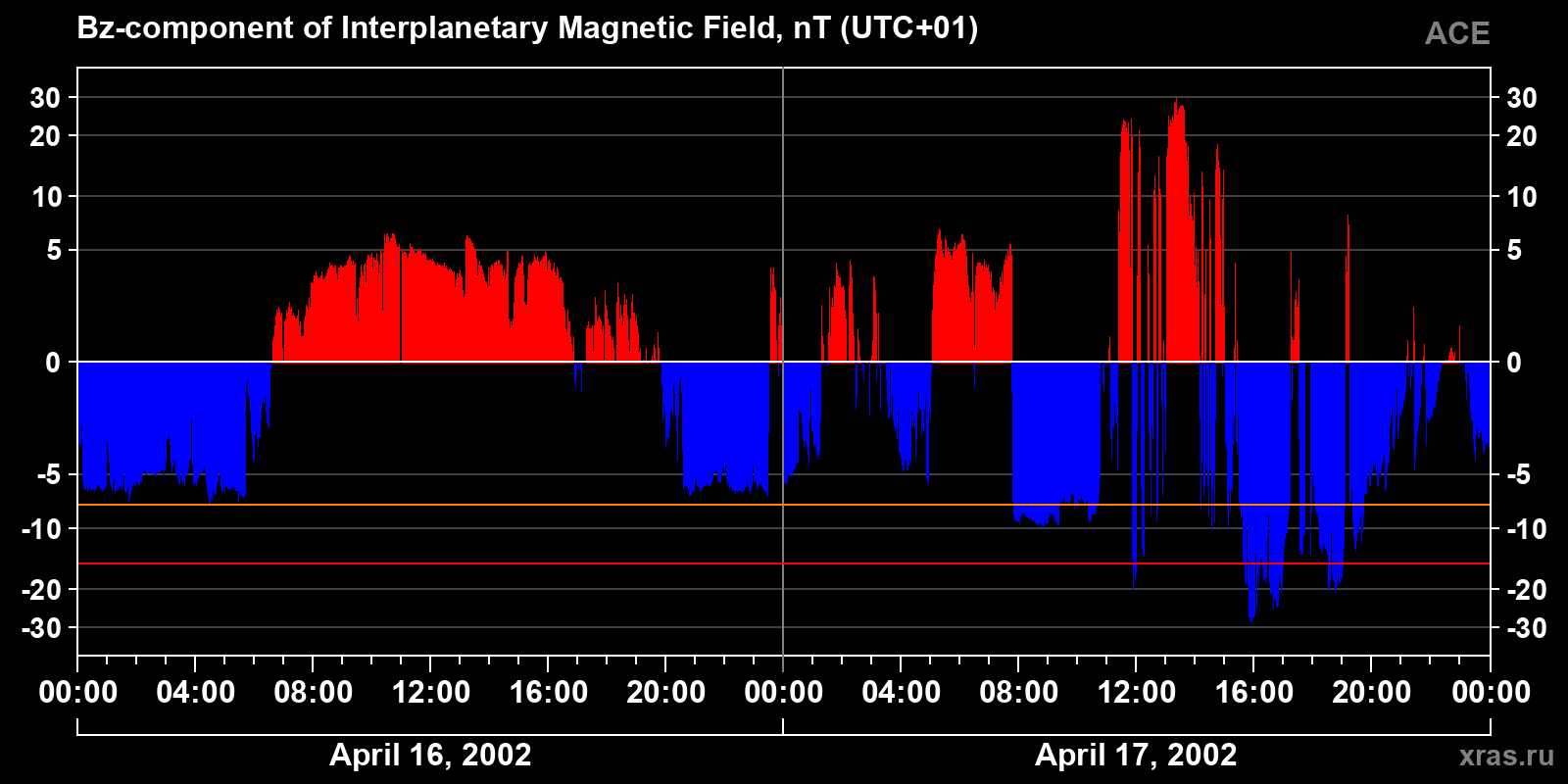 Component Bz of the interplanetary magnetic field