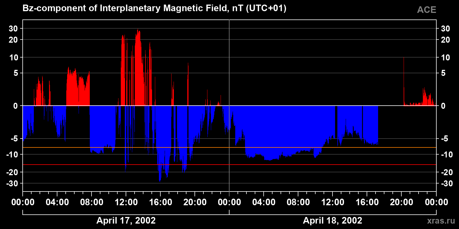 Component Bz of the interplanetary magnetic field