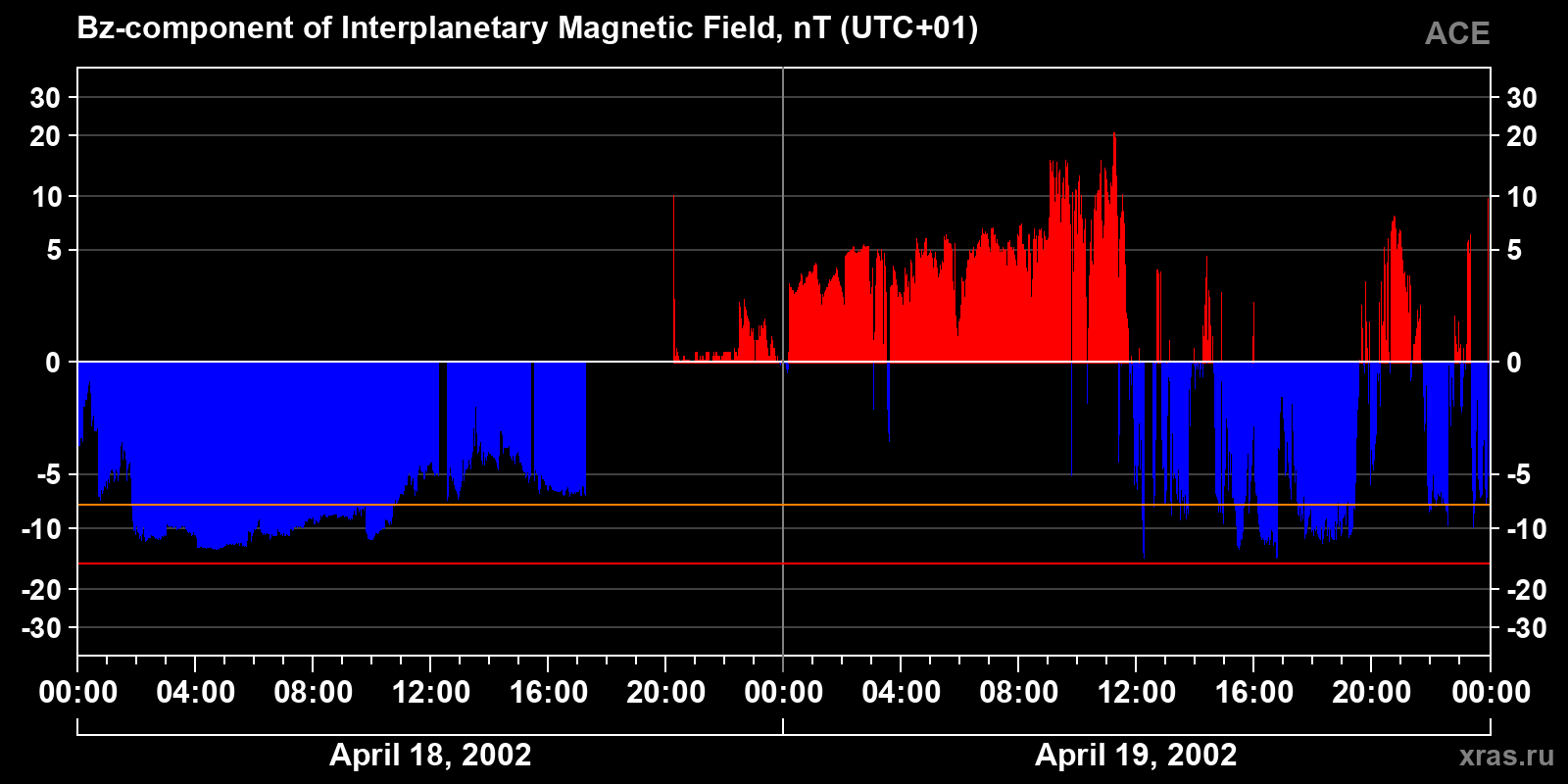 Component Bz of the interplanetary magnetic field
