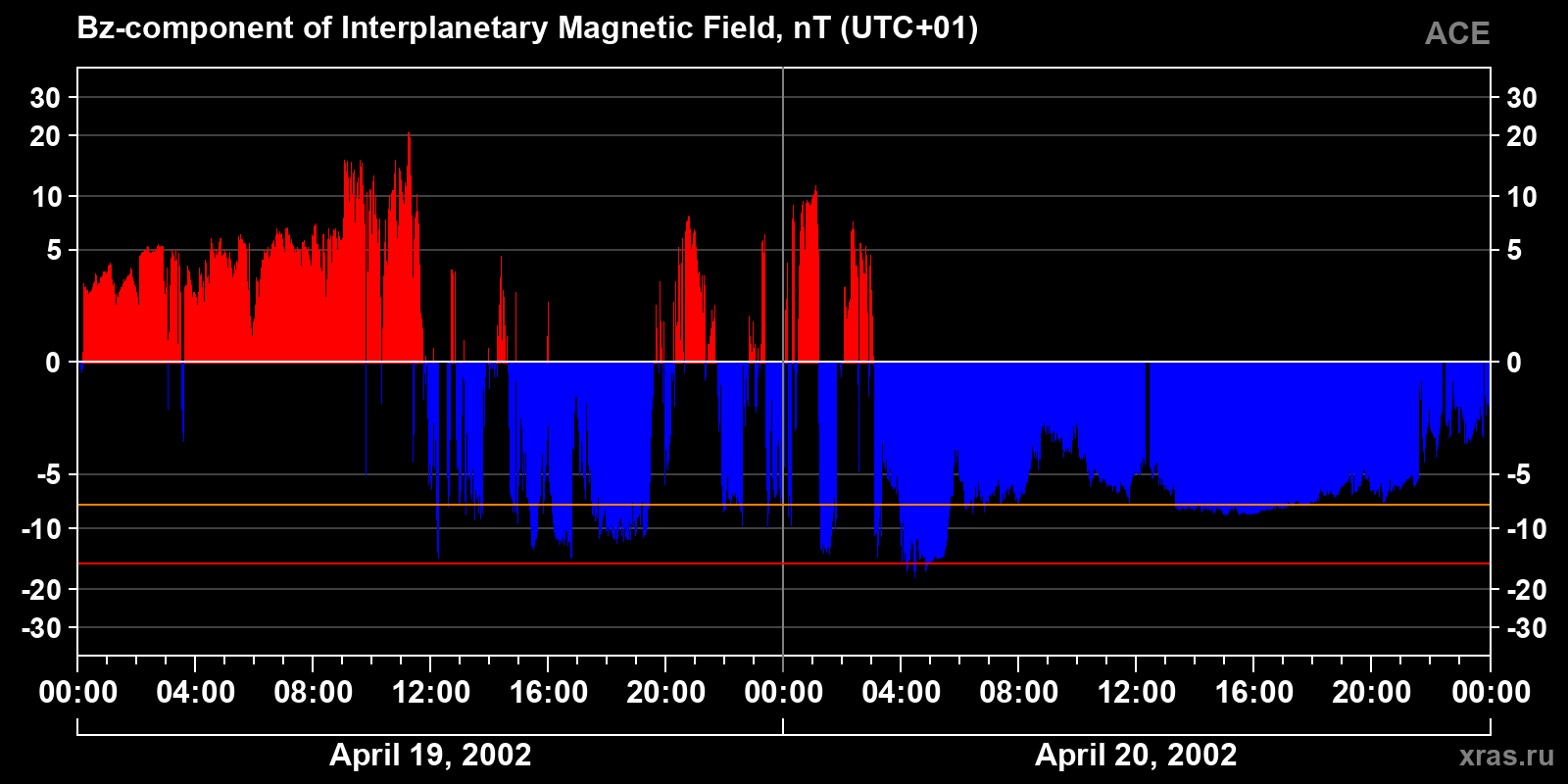 Component Bz of the interplanetary magnetic field