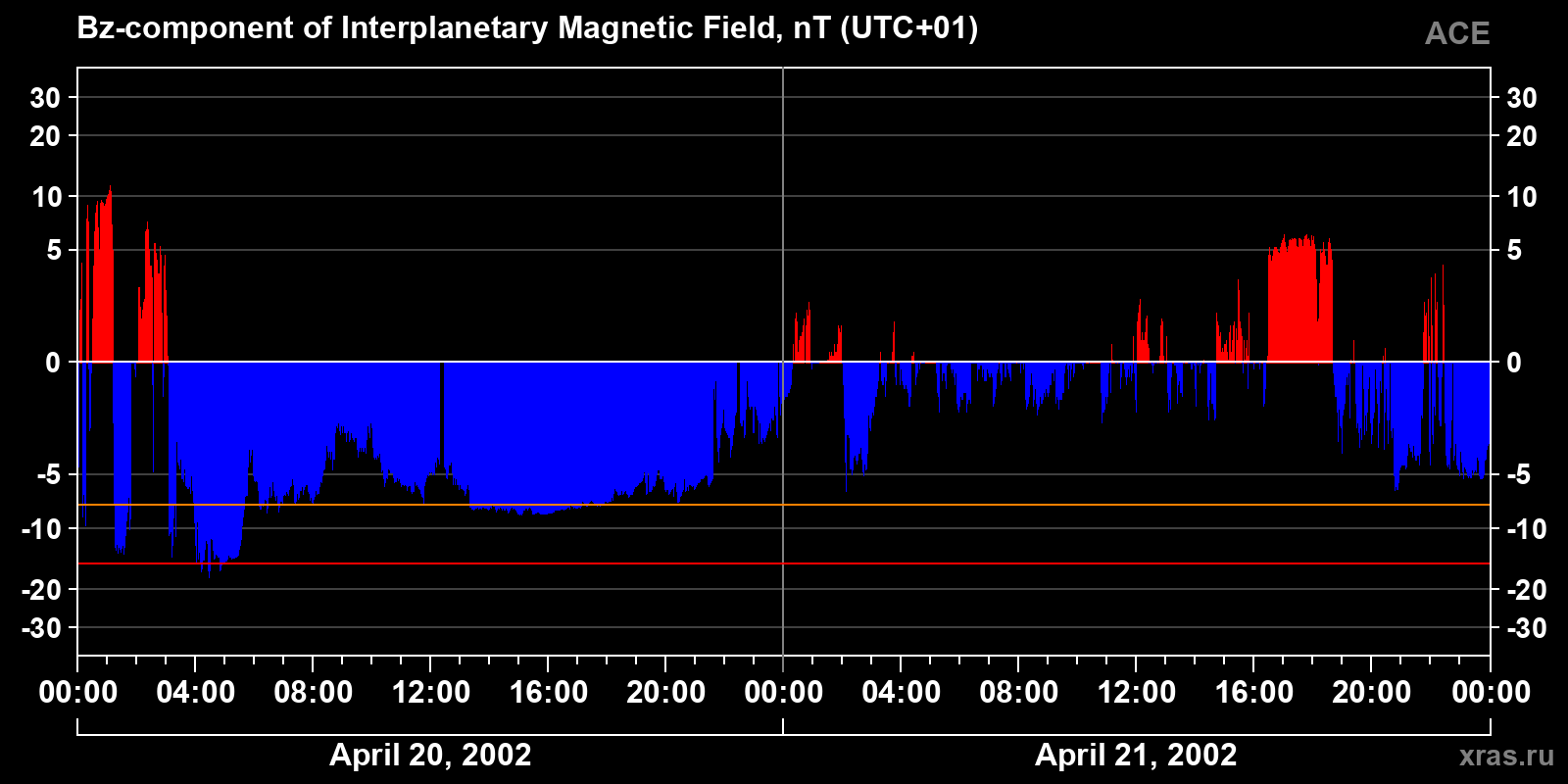 Component Bz of the interplanetary magnetic field