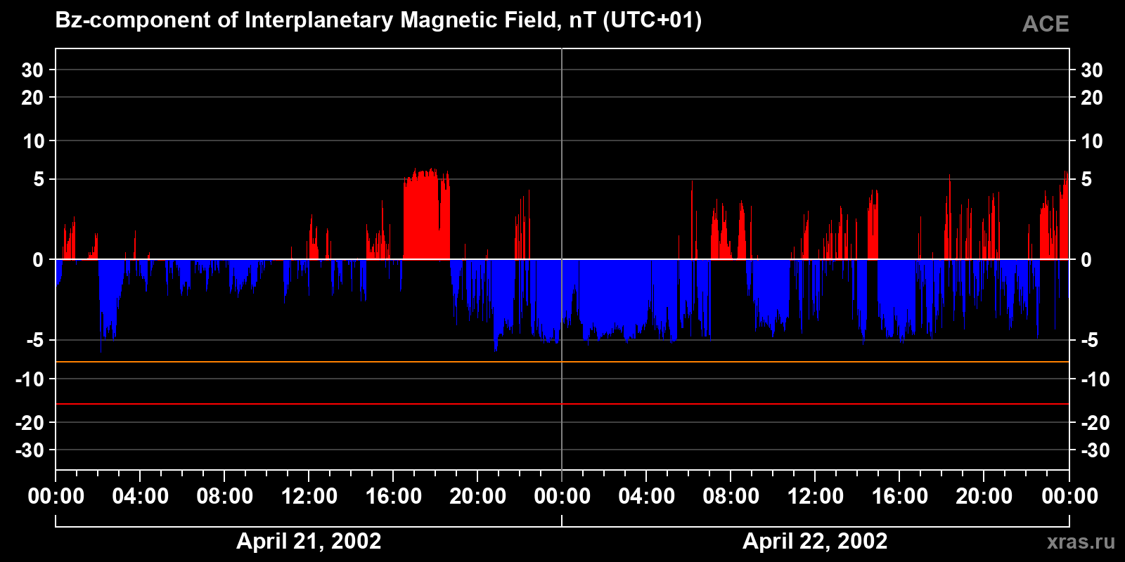 Component Bz of the interplanetary magnetic field