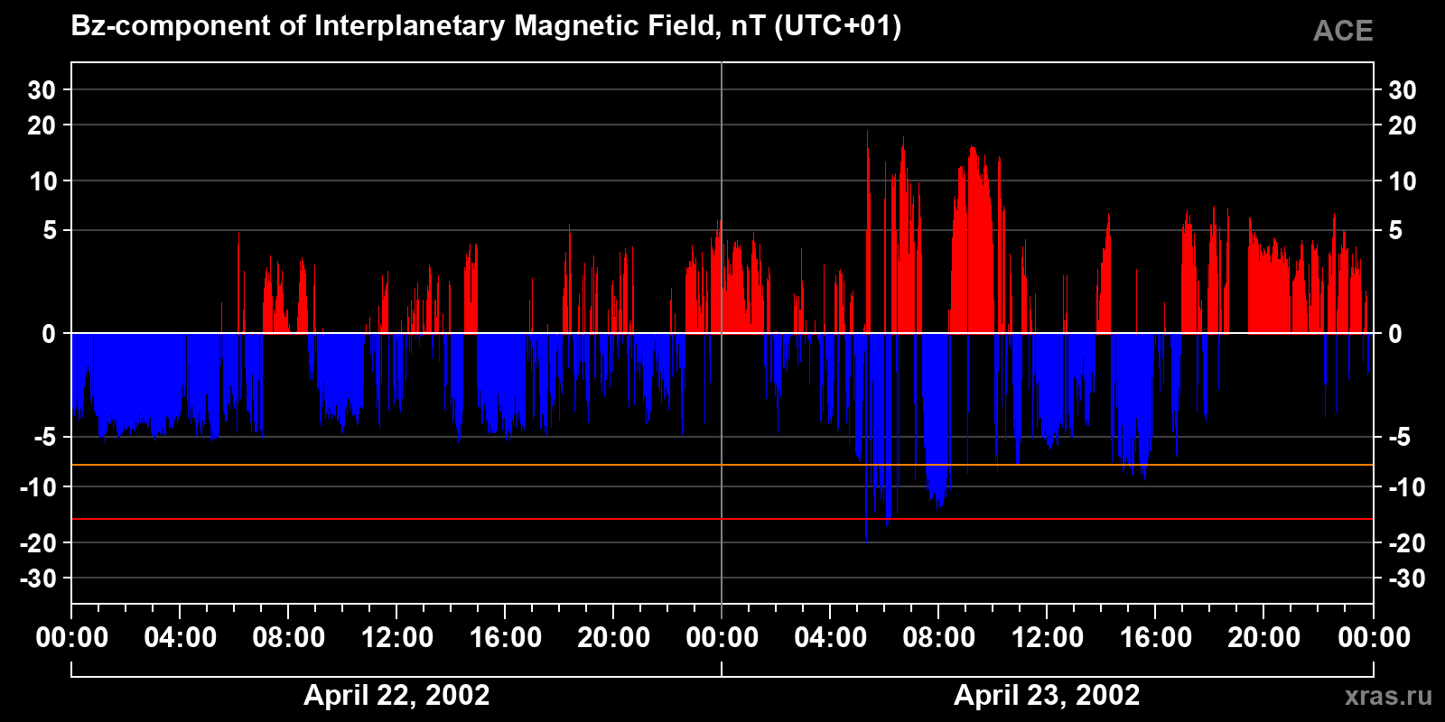 Component Bz of the interplanetary magnetic field