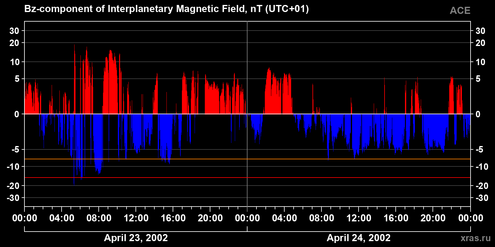 Component Bz of the interplanetary magnetic field