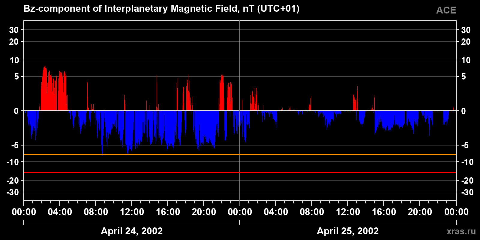 Component Bz of the interplanetary magnetic field