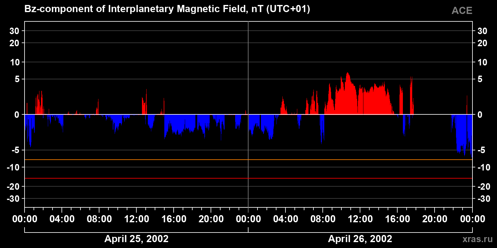 Component Bz of the interplanetary magnetic field