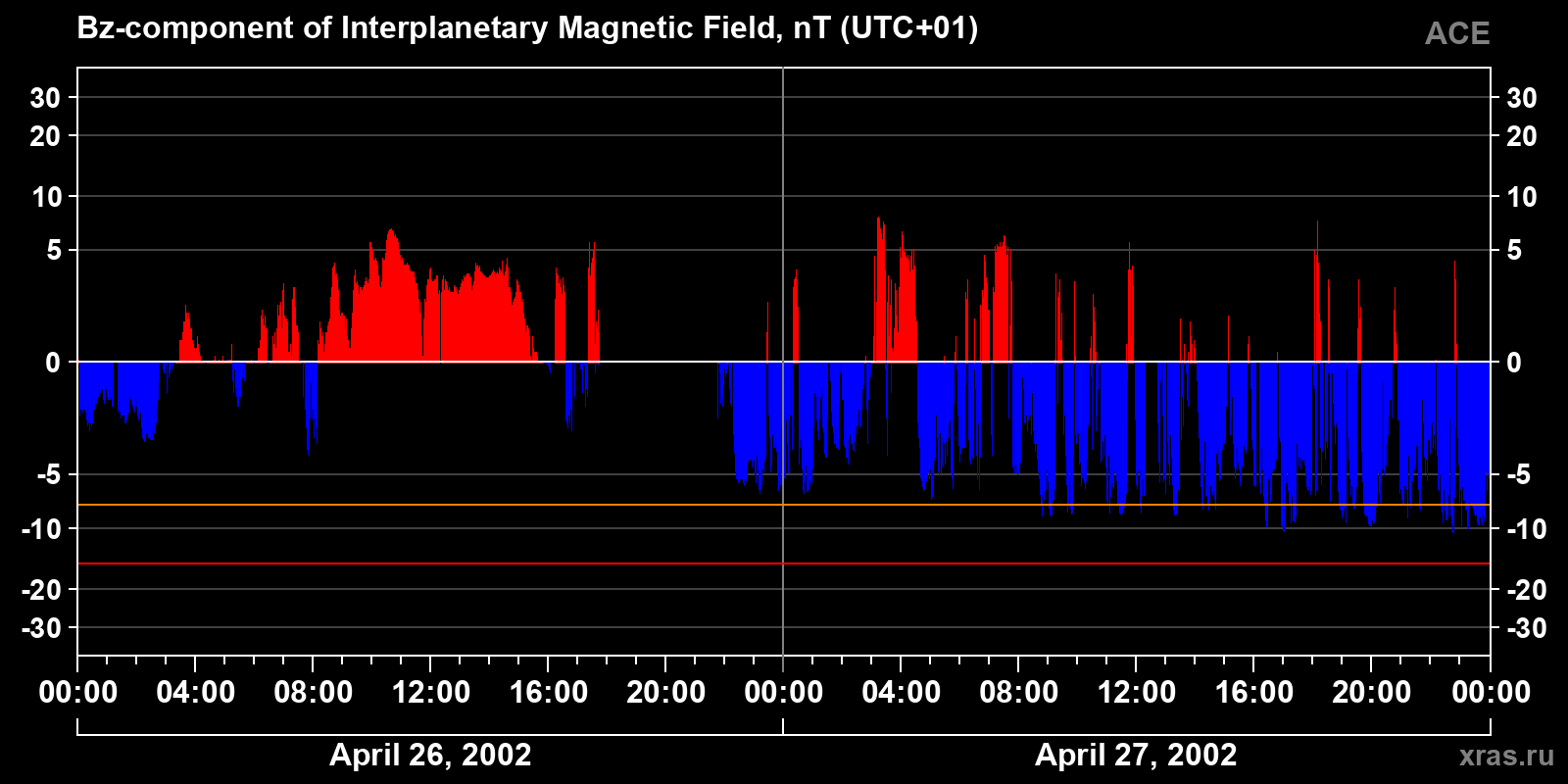 Component Bz of the interplanetary magnetic field