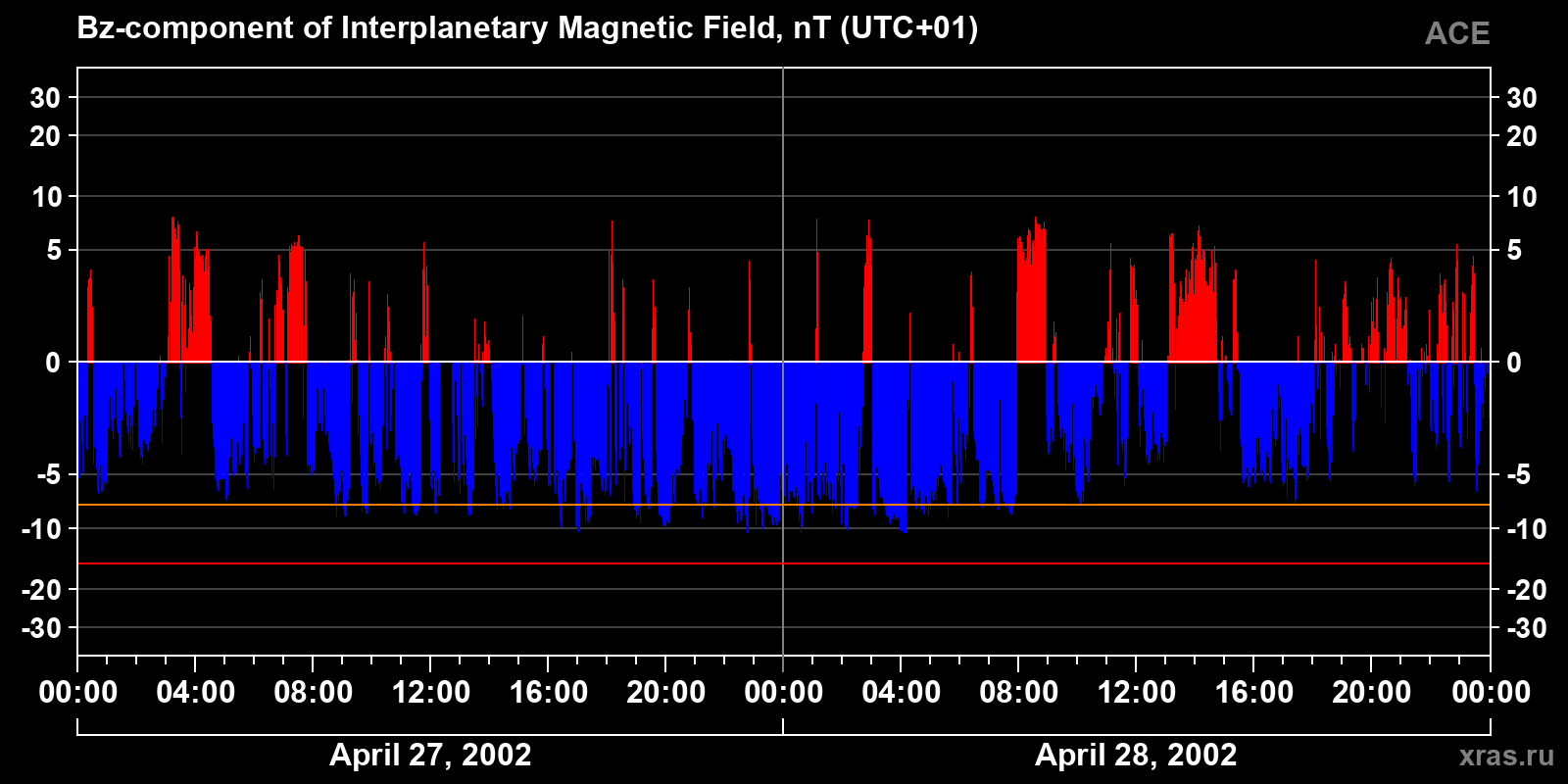 Component Bz of the interplanetary magnetic field