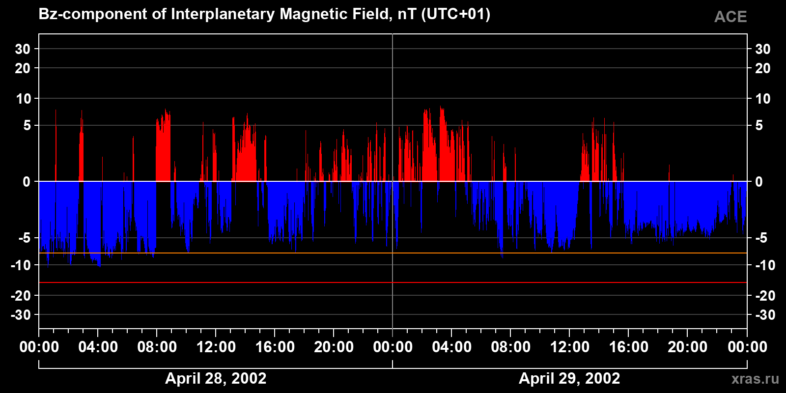 Component Bz of the interplanetary magnetic field
