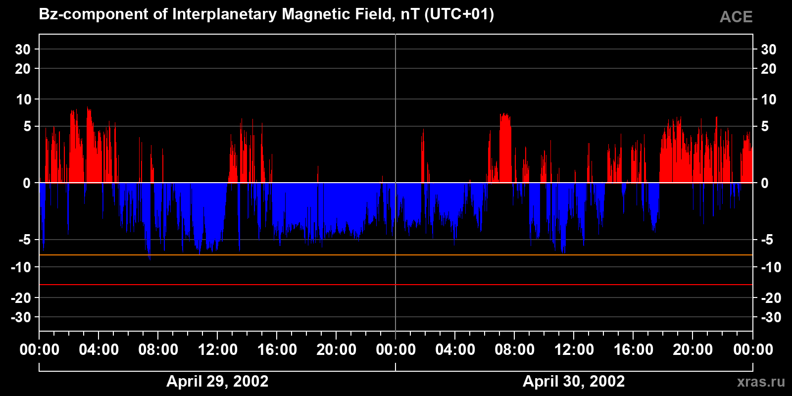 Component Bz of the interplanetary magnetic field