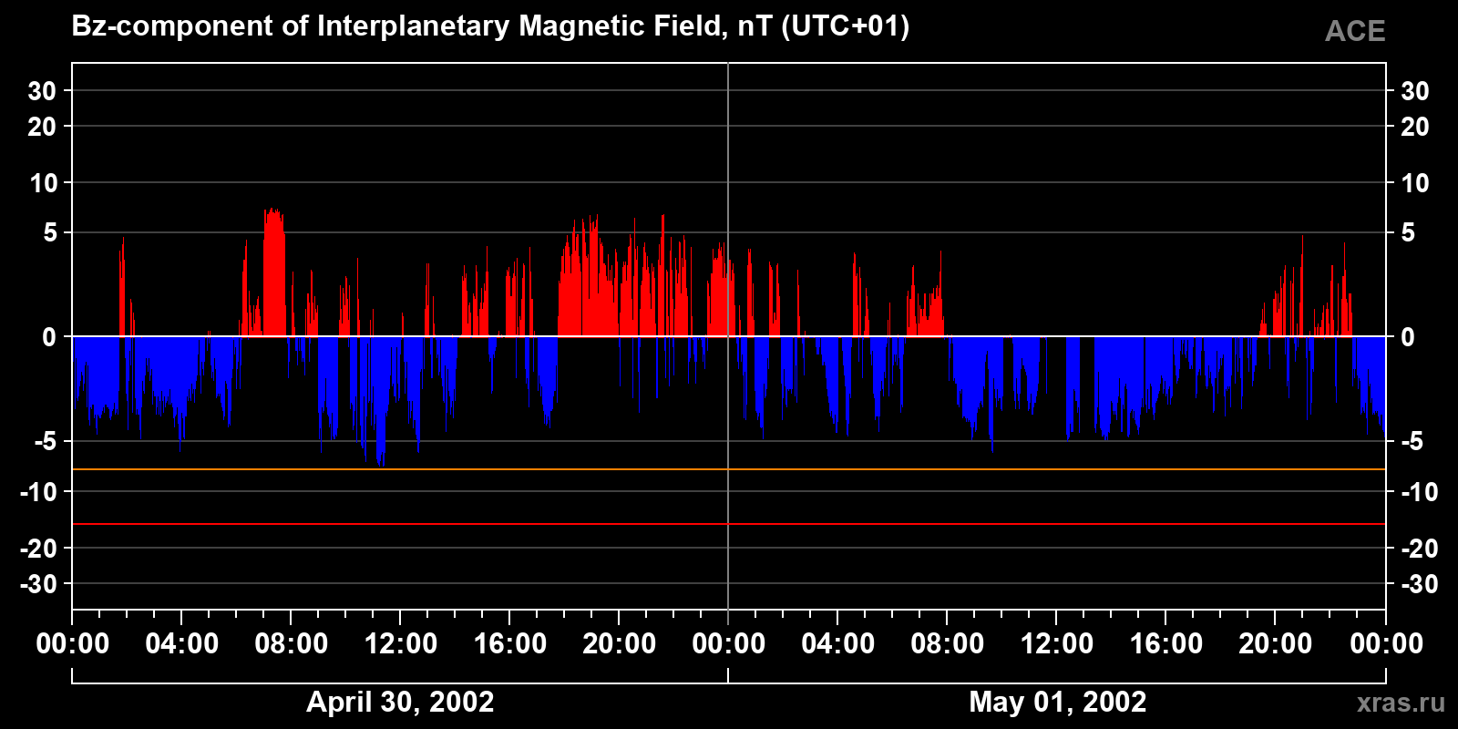 Component Bz of the interplanetary magnetic field