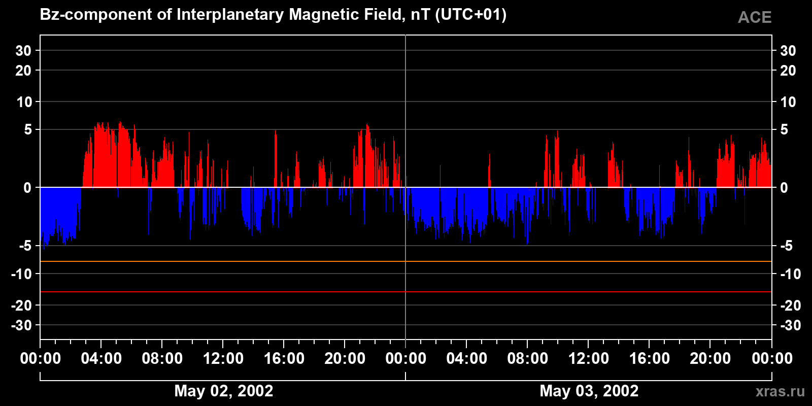Component Bz of the interplanetary magnetic field