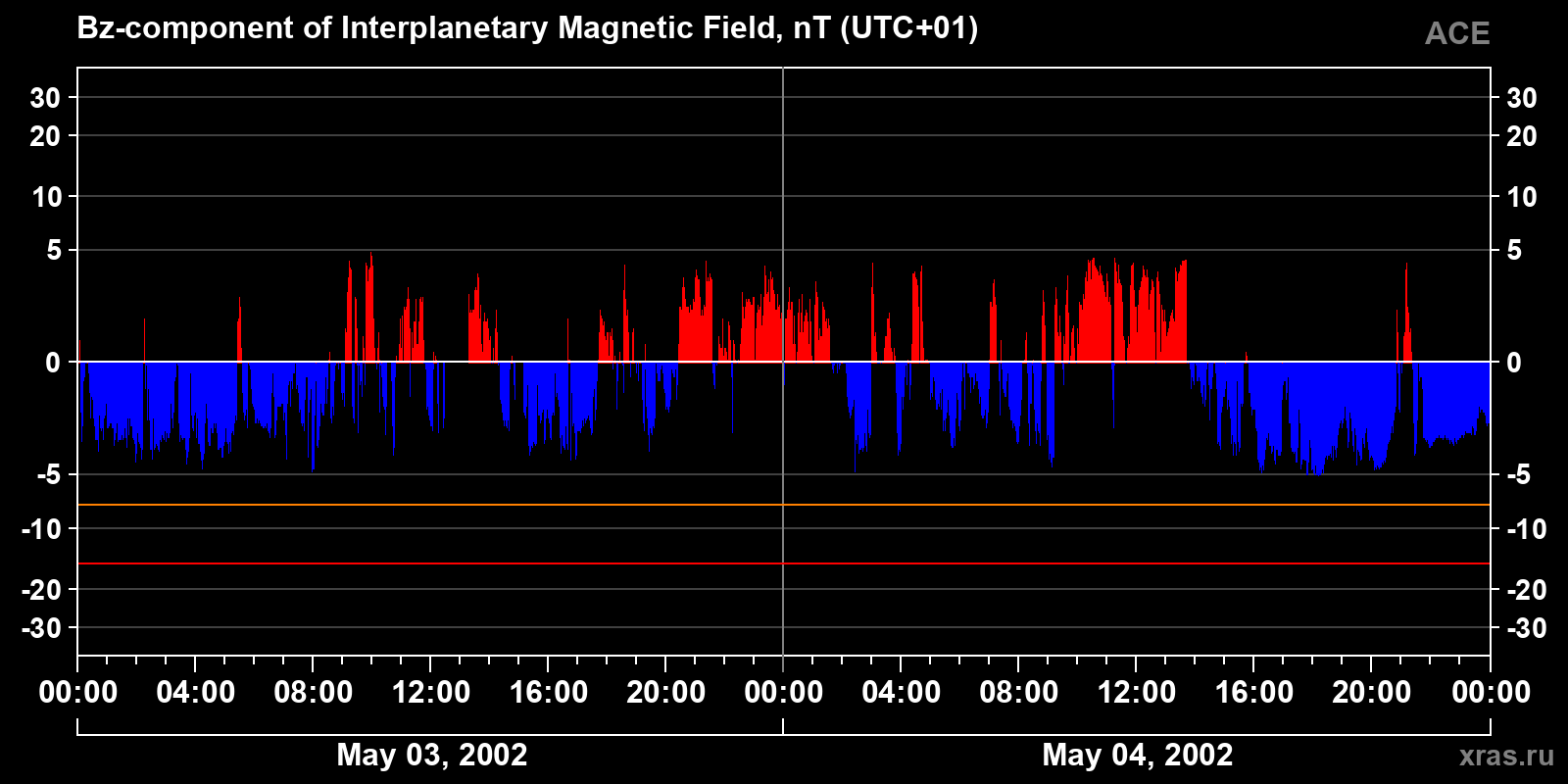 Component Bz of the interplanetary magnetic field