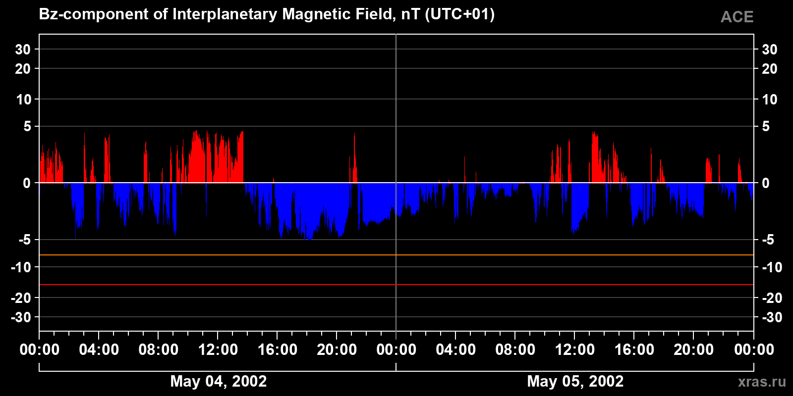 Component Bz of the interplanetary magnetic field