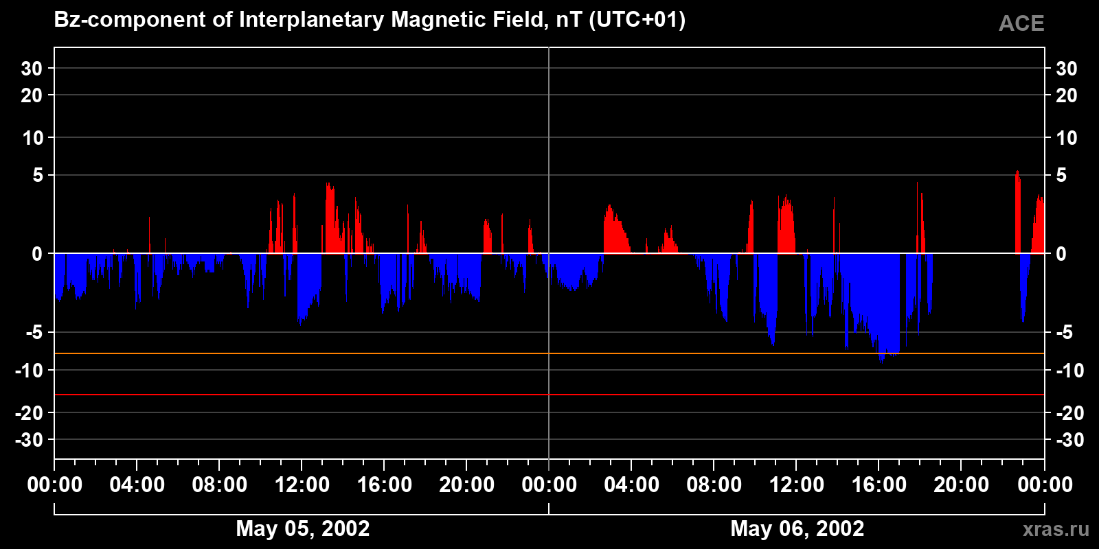 Component Bz of the interplanetary magnetic field