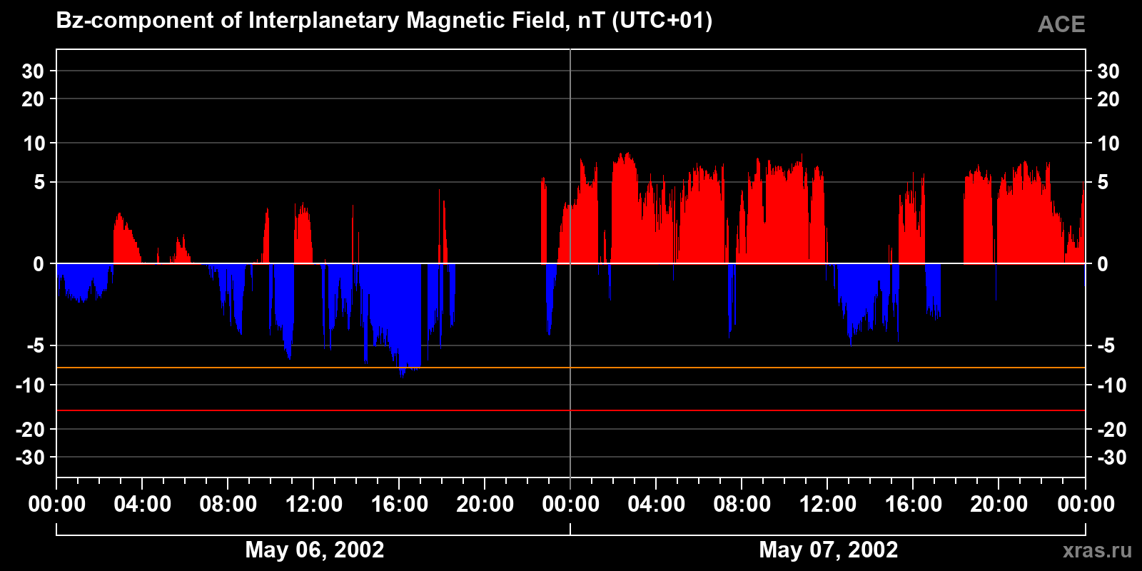 Component Bz of the interplanetary magnetic field