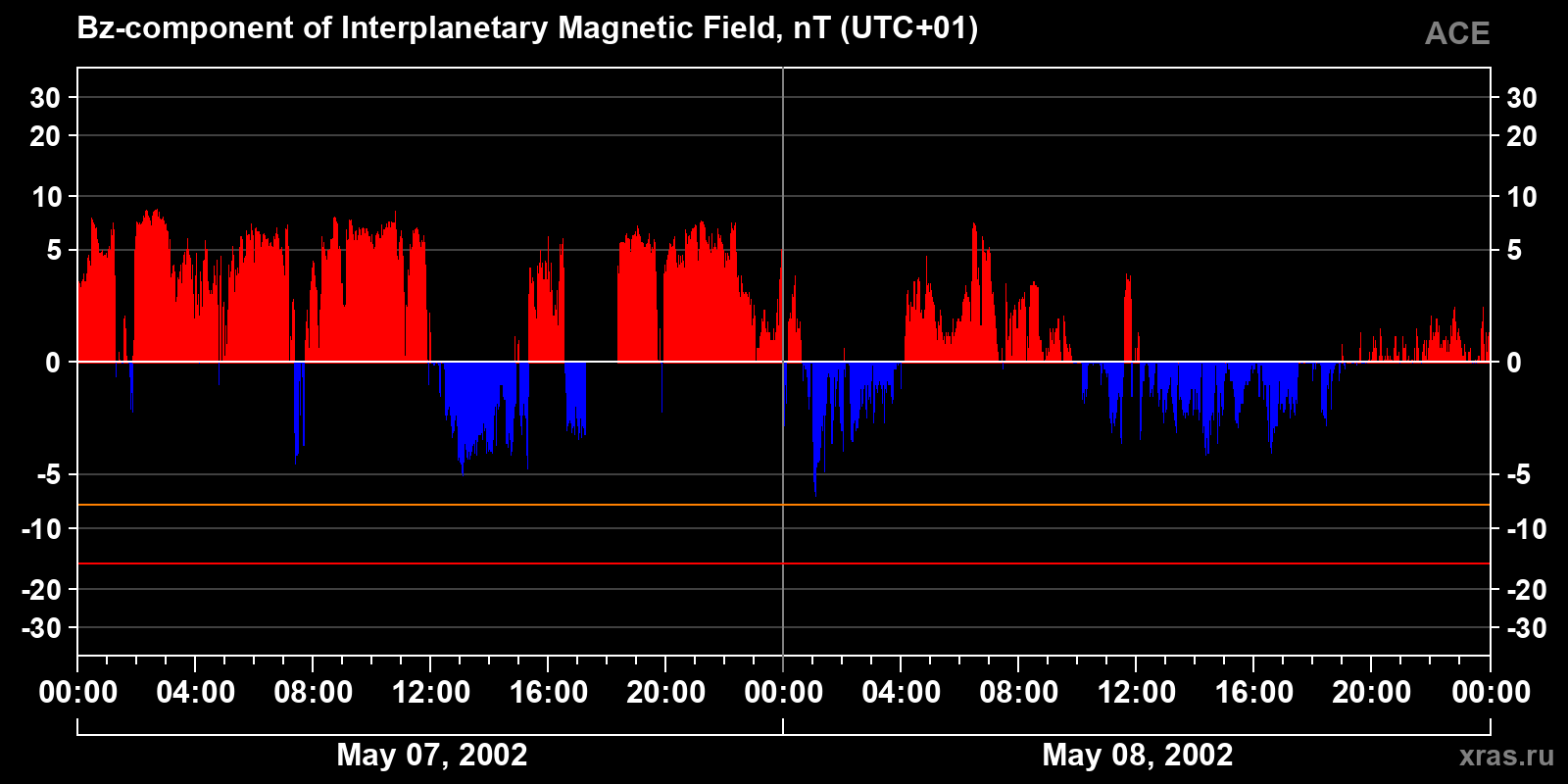 Component Bz of the interplanetary magnetic field