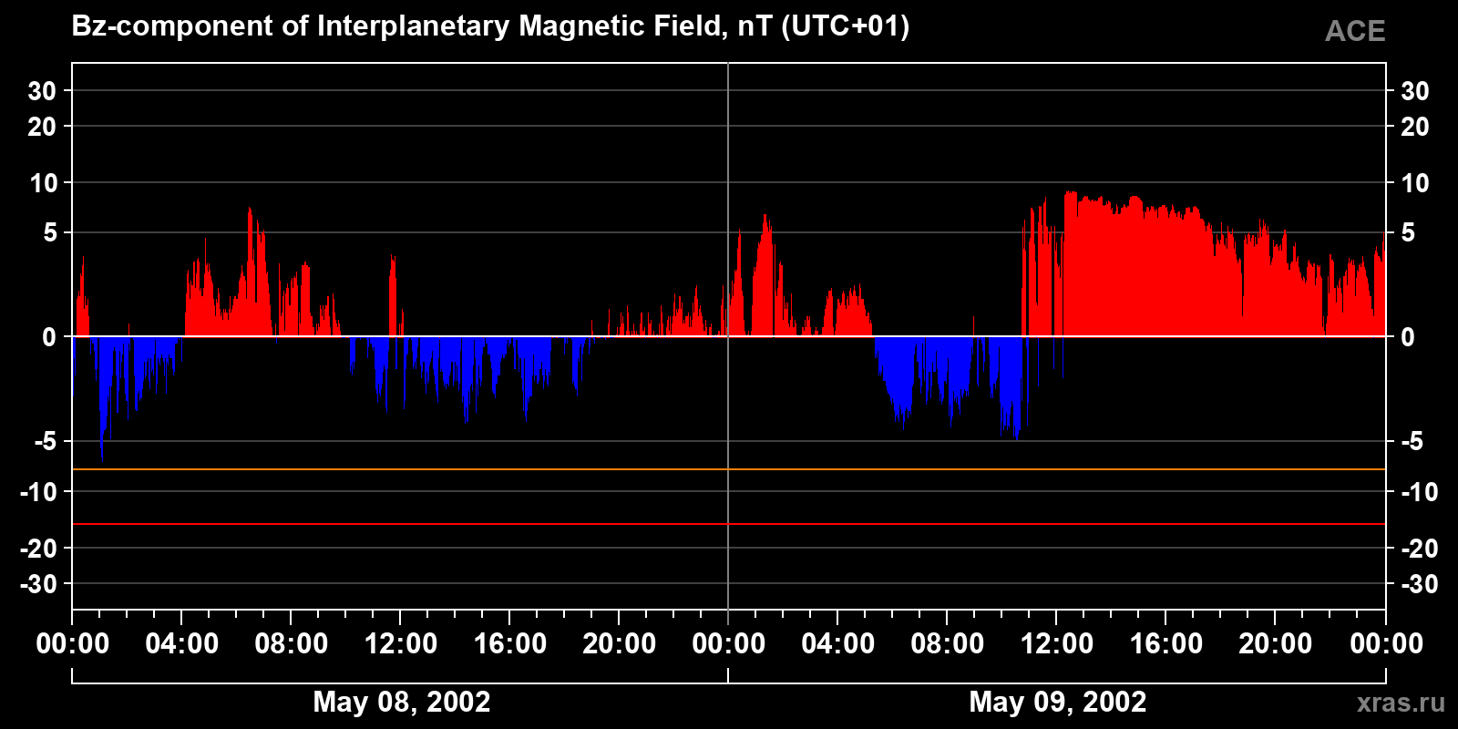 Component Bz of the interplanetary magnetic field