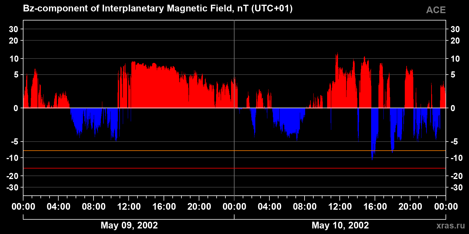 Component Bz of the interplanetary magnetic field