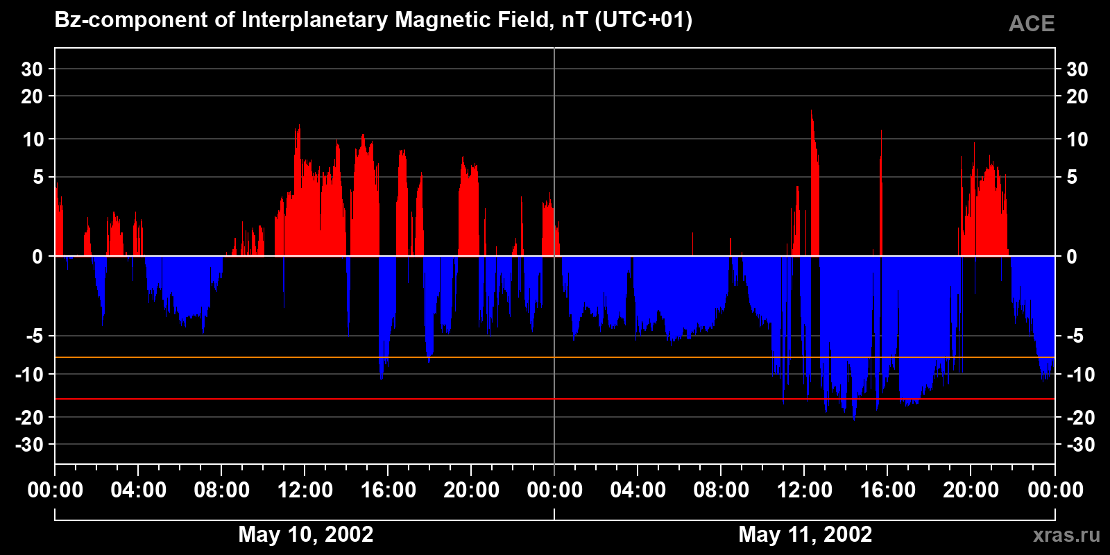 Component Bz of the interplanetary magnetic field