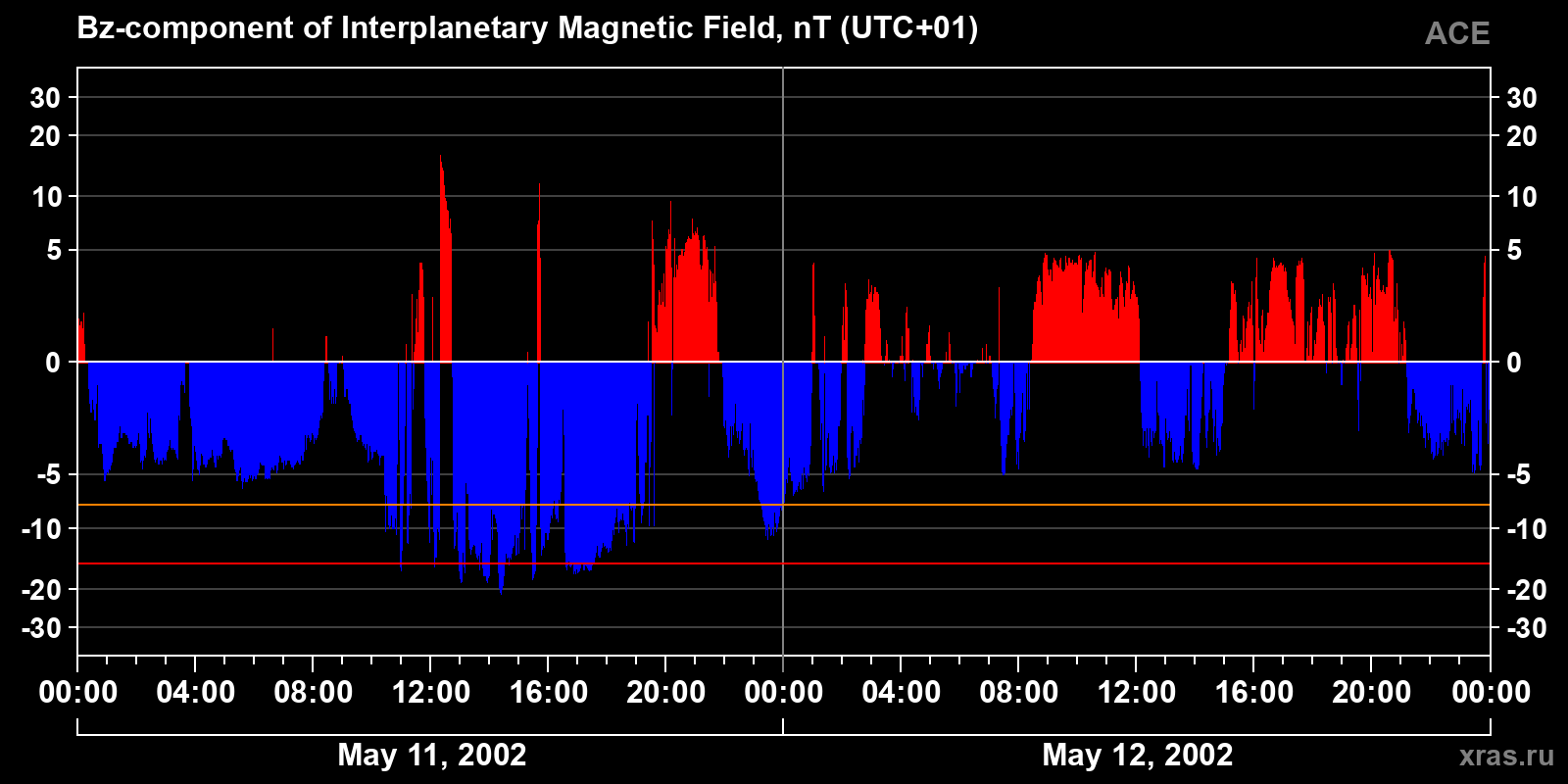 Component Bz of the interplanetary magnetic field