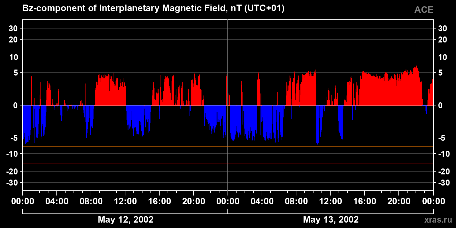 Component Bz of the interplanetary magnetic field