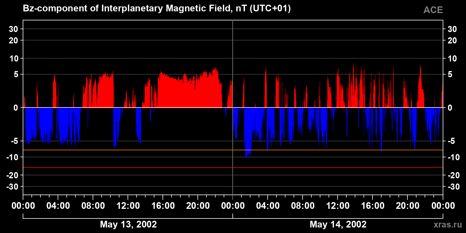 Component Bz of the interplanetary magnetic field